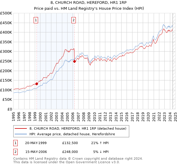 8, CHURCH ROAD, HEREFORD, HR1 1RP: Price paid vs HM Land Registry's House Price Index