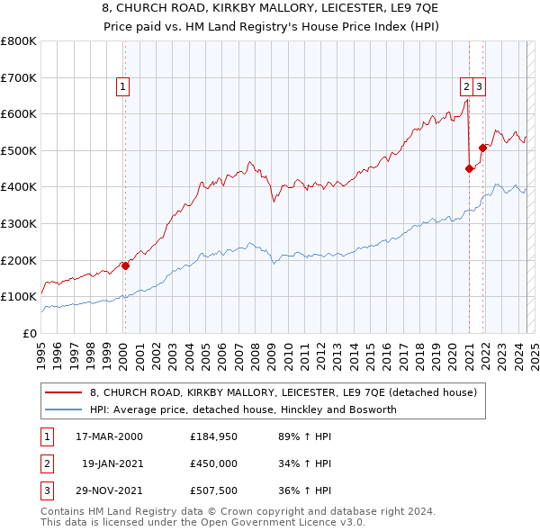 8, CHURCH ROAD, KIRKBY MALLORY, LEICESTER, LE9 7QE: Price paid vs HM Land Registry's House Price Index