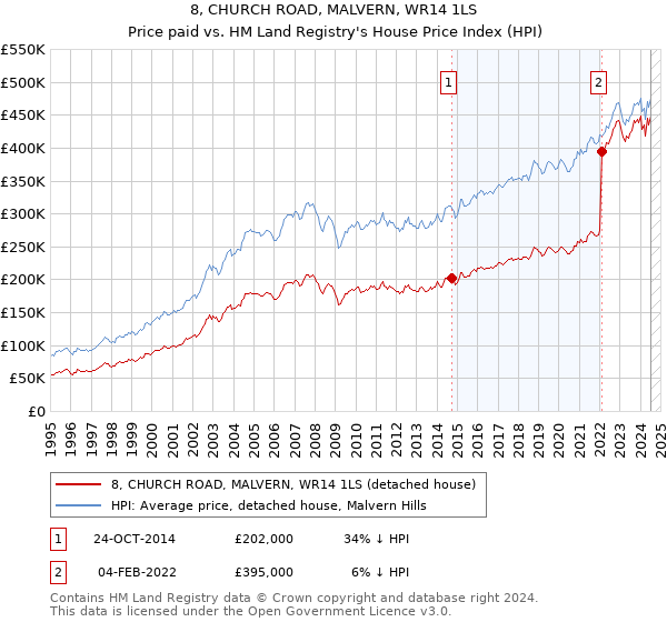 8, CHURCH ROAD, MALVERN, WR14 1LS: Price paid vs HM Land Registry's House Price Index