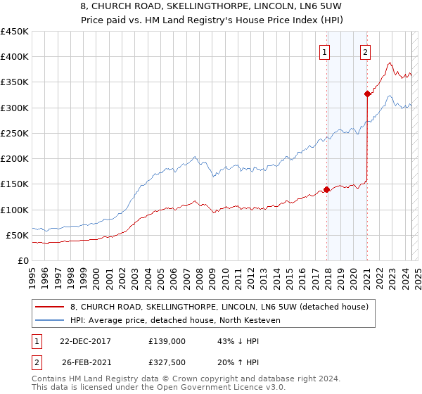 8, CHURCH ROAD, SKELLINGTHORPE, LINCOLN, LN6 5UW: Price paid vs HM Land Registry's House Price Index