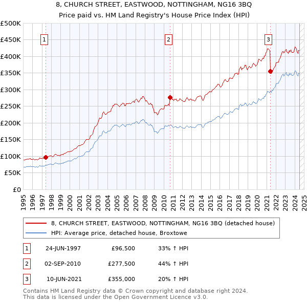 8, CHURCH STREET, EASTWOOD, NOTTINGHAM, NG16 3BQ: Price paid vs HM Land Registry's House Price Index