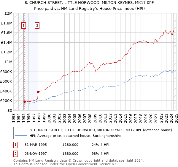 8, CHURCH STREET, LITTLE HORWOOD, MILTON KEYNES, MK17 0PF: Price paid vs HM Land Registry's House Price Index