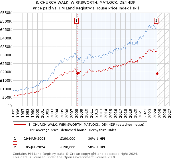 8, CHURCH WALK, WIRKSWORTH, MATLOCK, DE4 4DP: Price paid vs HM Land Registry's House Price Index