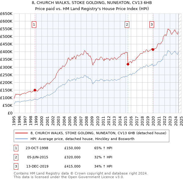 8, CHURCH WALKS, STOKE GOLDING, NUNEATON, CV13 6HB: Price paid vs HM Land Registry's House Price Index