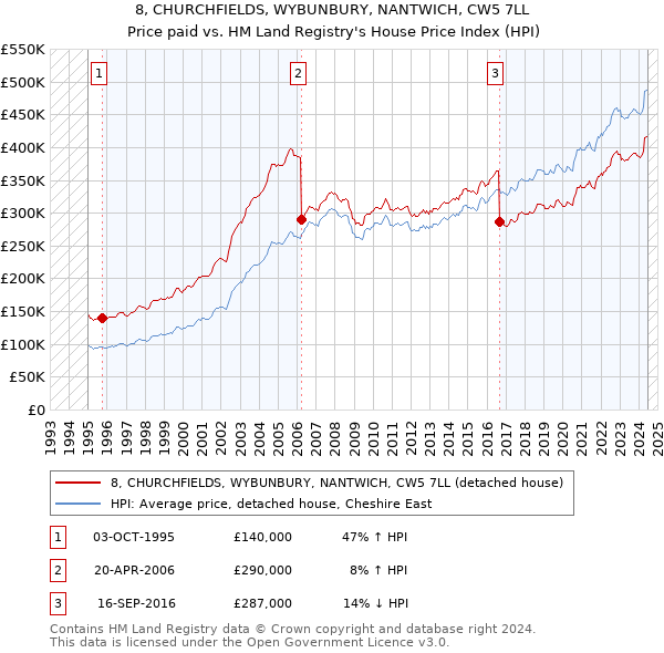 8, CHURCHFIELDS, WYBUNBURY, NANTWICH, CW5 7LL: Price paid vs HM Land Registry's House Price Index