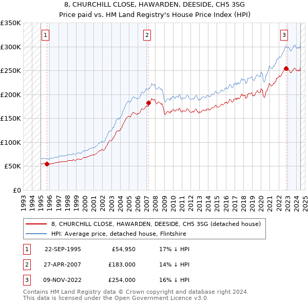 8, CHURCHILL CLOSE, HAWARDEN, DEESIDE, CH5 3SG: Price paid vs HM Land Registry's House Price Index