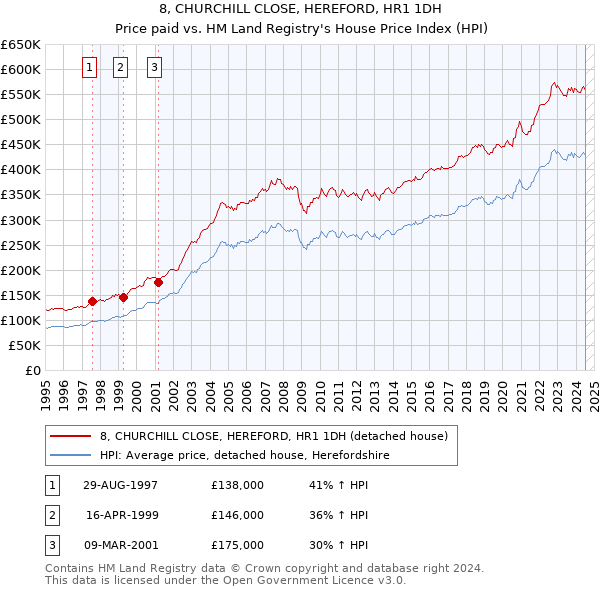 8, CHURCHILL CLOSE, HEREFORD, HR1 1DH: Price paid vs HM Land Registry's House Price Index