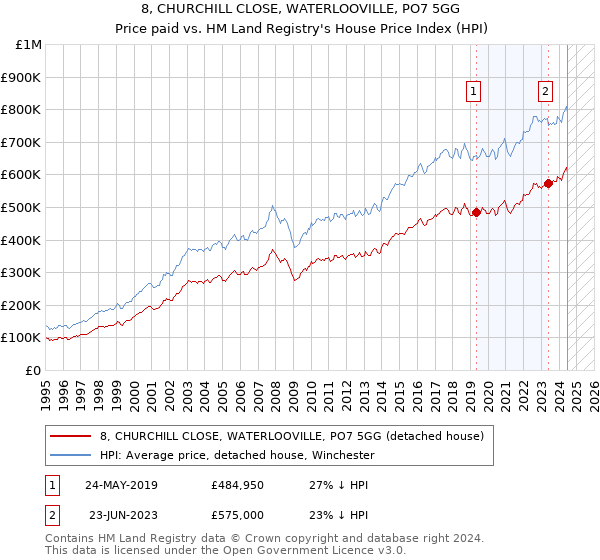 8, CHURCHILL CLOSE, WATERLOOVILLE, PO7 5GG: Price paid vs HM Land Registry's House Price Index