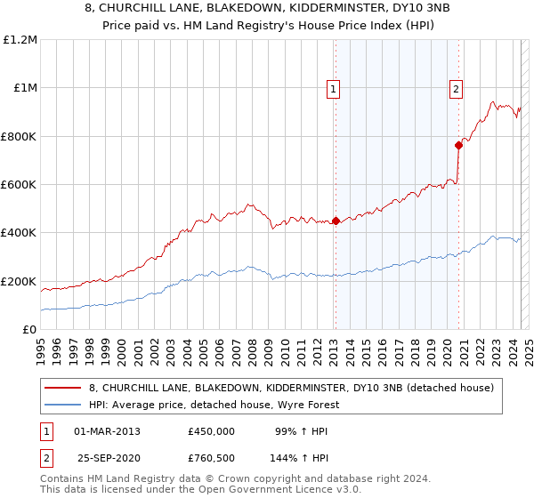 8, CHURCHILL LANE, BLAKEDOWN, KIDDERMINSTER, DY10 3NB: Price paid vs HM Land Registry's House Price Index