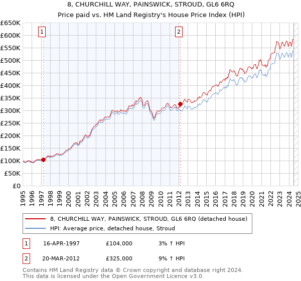 8, CHURCHILL WAY, PAINSWICK, STROUD, GL6 6RQ: Price paid vs HM Land Registry's House Price Index