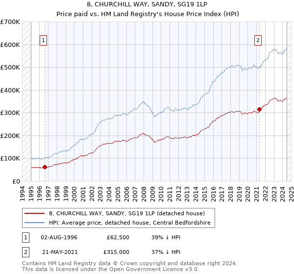 8, CHURCHILL WAY, SANDY, SG19 1LP: Price paid vs HM Land Registry's House Price Index