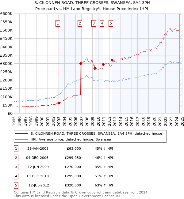 8, CILONNEN ROAD, THREE CROSSES, SWANSEA, SA4 3PH: Price paid vs HM Land Registry's House Price Index