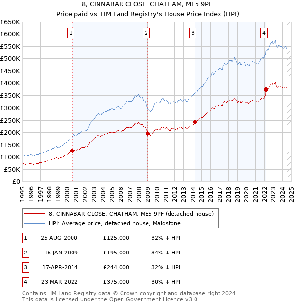 8, CINNABAR CLOSE, CHATHAM, ME5 9PF: Price paid vs HM Land Registry's House Price Index