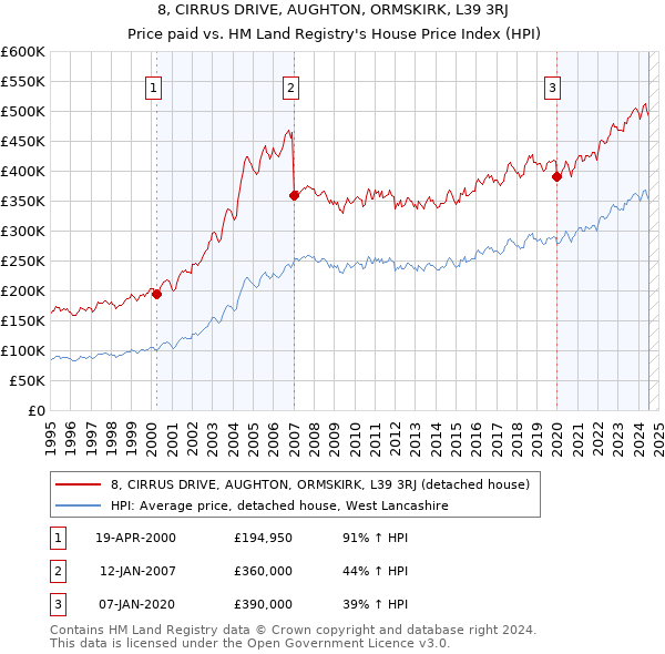 8, CIRRUS DRIVE, AUGHTON, ORMSKIRK, L39 3RJ: Price paid vs HM Land Registry's House Price Index