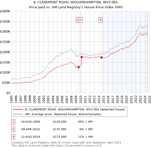 8, CLAREMONT ROAD, WOLVERHAMPTON, WV3 0EA: Price paid vs HM Land Registry's House Price Index