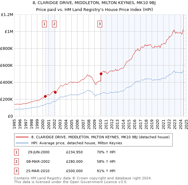 8, CLARIDGE DRIVE, MIDDLETON, MILTON KEYNES, MK10 9BJ: Price paid vs HM Land Registry's House Price Index