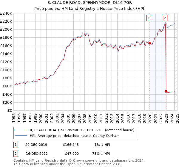 8, CLAUDE ROAD, SPENNYMOOR, DL16 7GR: Price paid vs HM Land Registry's House Price Index