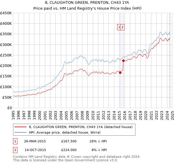 8, CLAUGHTON GREEN, PRENTON, CH43 1YA: Price paid vs HM Land Registry's House Price Index