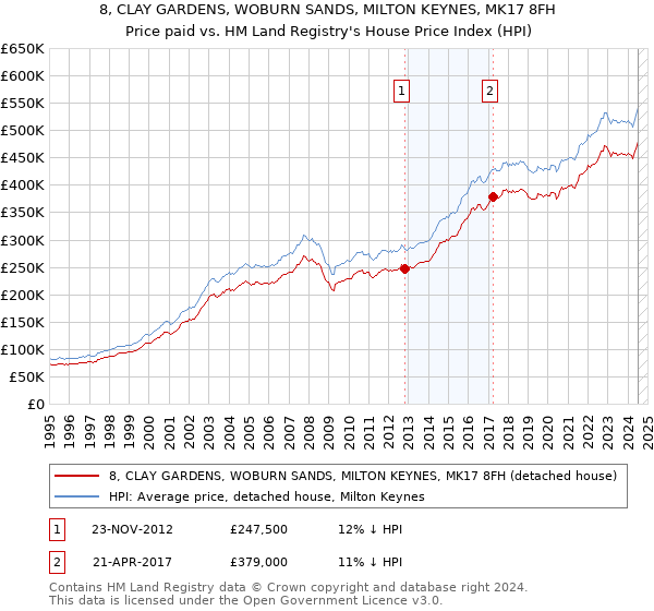 8, CLAY GARDENS, WOBURN SANDS, MILTON KEYNES, MK17 8FH: Price paid vs HM Land Registry's House Price Index