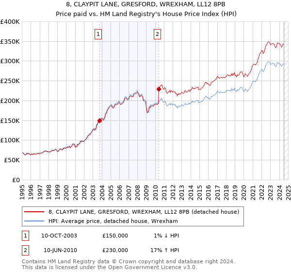 8, CLAYPIT LANE, GRESFORD, WREXHAM, LL12 8PB: Price paid vs HM Land Registry's House Price Index