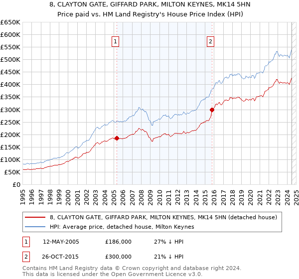 8, CLAYTON GATE, GIFFARD PARK, MILTON KEYNES, MK14 5HN: Price paid vs HM Land Registry's House Price Index