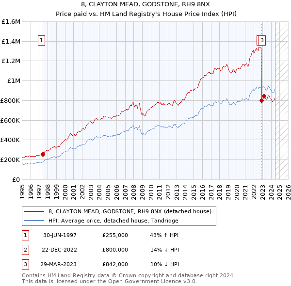 8, CLAYTON MEAD, GODSTONE, RH9 8NX: Price paid vs HM Land Registry's House Price Index