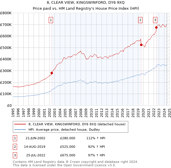 8, CLEAR VIEW, KINGSWINFORD, DY6 9XQ: Price paid vs HM Land Registry's House Price Index