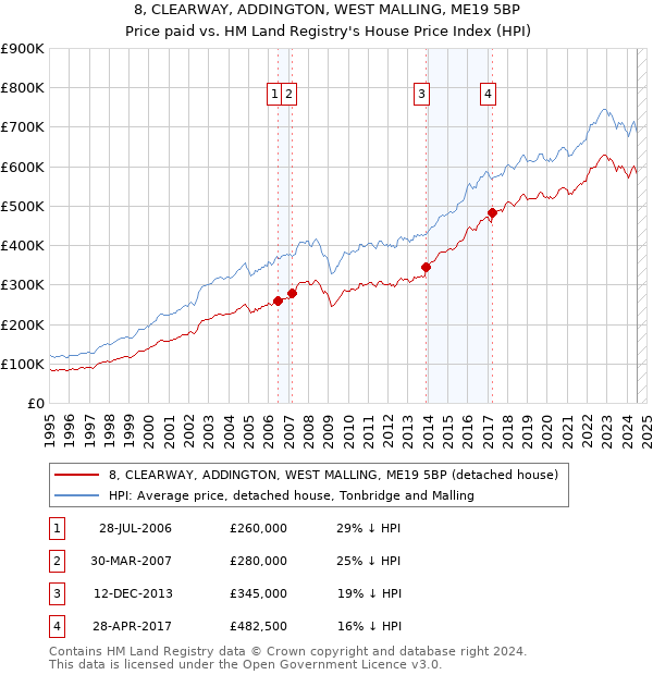 8, CLEARWAY, ADDINGTON, WEST MALLING, ME19 5BP: Price paid vs HM Land Registry's House Price Index