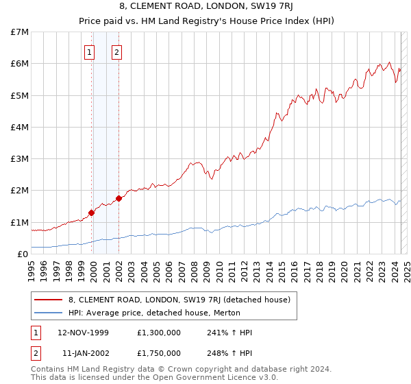 8, CLEMENT ROAD, LONDON, SW19 7RJ: Price paid vs HM Land Registry's House Price Index