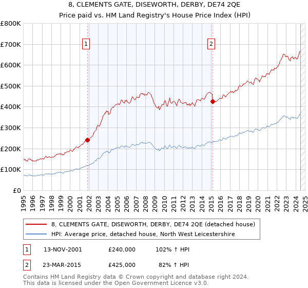 8, CLEMENTS GATE, DISEWORTH, DERBY, DE74 2QE: Price paid vs HM Land Registry's House Price Index