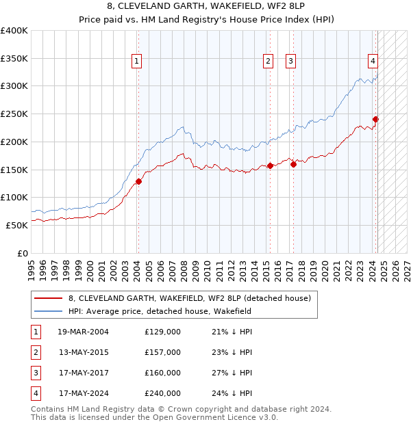 8, CLEVELAND GARTH, WAKEFIELD, WF2 8LP: Price paid vs HM Land Registry's House Price Index