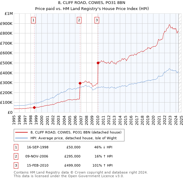 8, CLIFF ROAD, COWES, PO31 8BN: Price paid vs HM Land Registry's House Price Index