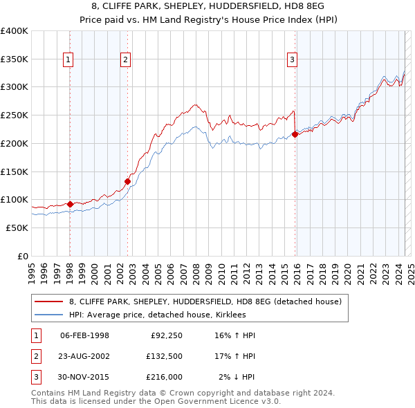 8, CLIFFE PARK, SHEPLEY, HUDDERSFIELD, HD8 8EG: Price paid vs HM Land Registry's House Price Index