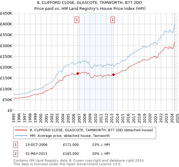 8, CLIFFORD CLOSE, GLASCOTE, TAMWORTH, B77 2DD: Price paid vs HM Land Registry's House Price Index