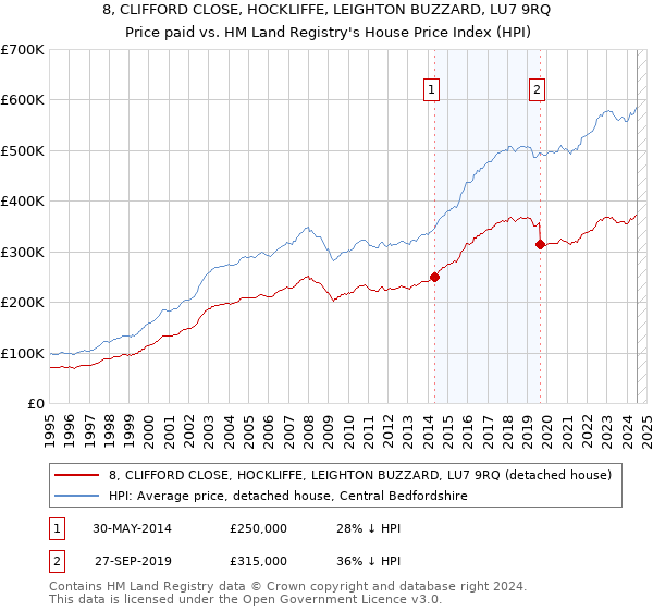 8, CLIFFORD CLOSE, HOCKLIFFE, LEIGHTON BUZZARD, LU7 9RQ: Price paid vs HM Land Registry's House Price Index