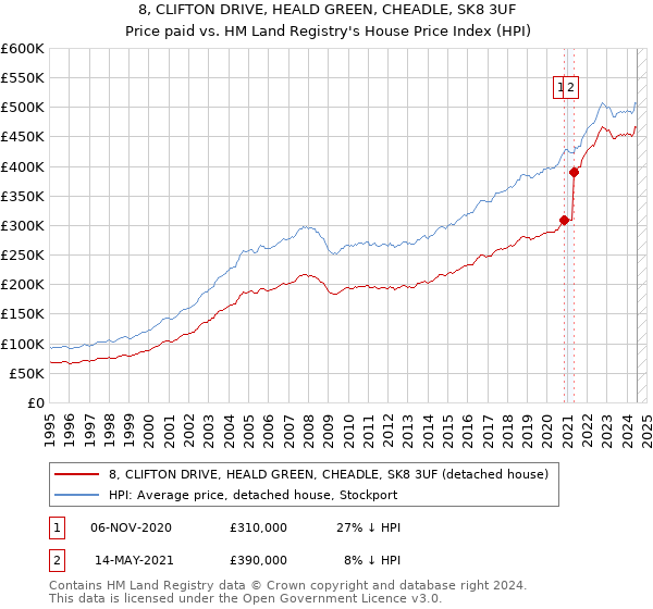 8, CLIFTON DRIVE, HEALD GREEN, CHEADLE, SK8 3UF: Price paid vs HM Land Registry's House Price Index