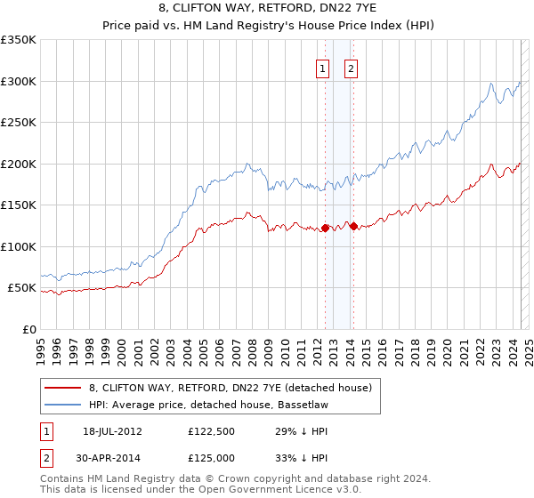 8, CLIFTON WAY, RETFORD, DN22 7YE: Price paid vs HM Land Registry's House Price Index