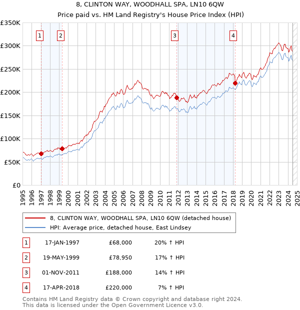 8, CLINTON WAY, WOODHALL SPA, LN10 6QW: Price paid vs HM Land Registry's House Price Index