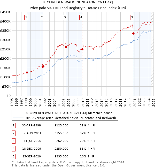 8, CLIVEDEN WALK, NUNEATON, CV11 4XJ: Price paid vs HM Land Registry's House Price Index