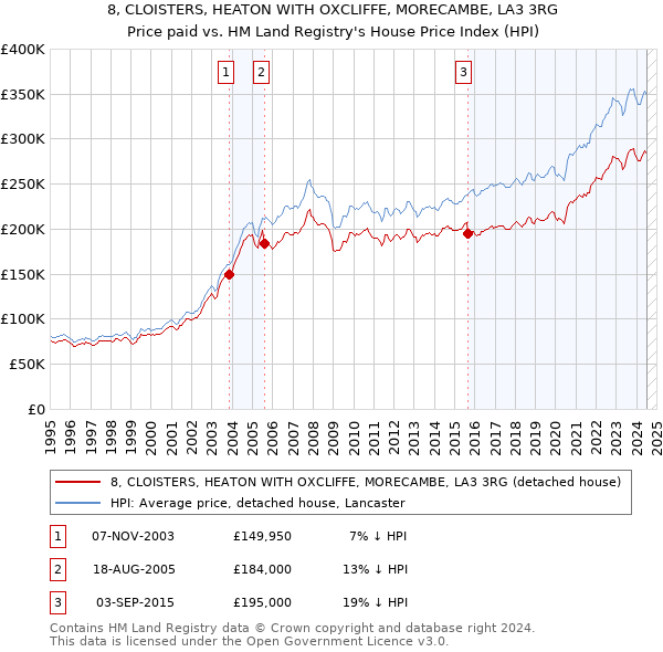 8, CLOISTERS, HEATON WITH OXCLIFFE, MORECAMBE, LA3 3RG: Price paid vs HM Land Registry's House Price Index