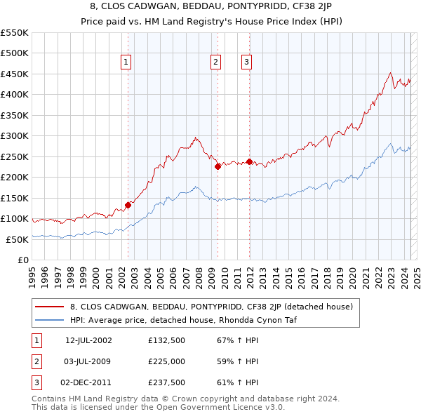 8, CLOS CADWGAN, BEDDAU, PONTYPRIDD, CF38 2JP: Price paid vs HM Land Registry's House Price Index