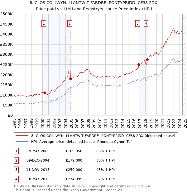 8, CLOS COLLWYN, LLANTWIT FARDRE, PONTYPRIDD, CF38 2DX: Price paid vs HM Land Registry's House Price Index