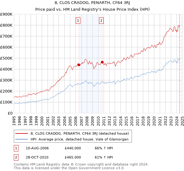 8, CLOS CRADOG, PENARTH, CF64 3RJ: Price paid vs HM Land Registry's House Price Index