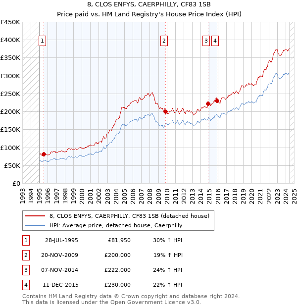 8, CLOS ENFYS, CAERPHILLY, CF83 1SB: Price paid vs HM Land Registry's House Price Index