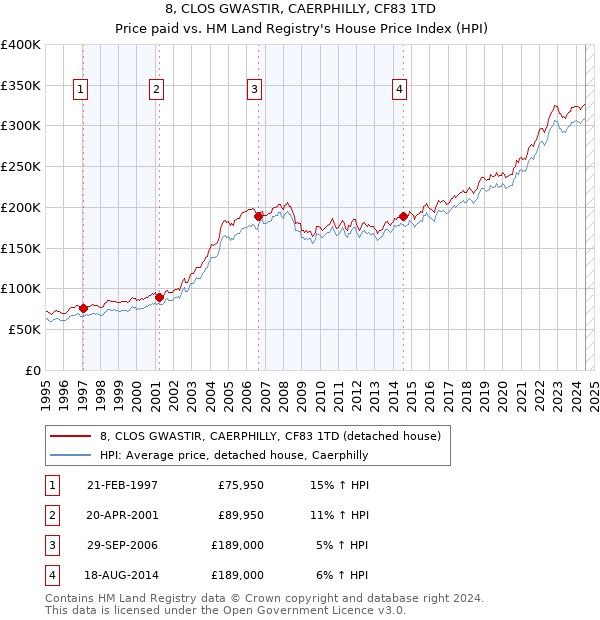 8, CLOS GWASTIR, CAERPHILLY, CF83 1TD: Price paid vs HM Land Registry's House Price Index