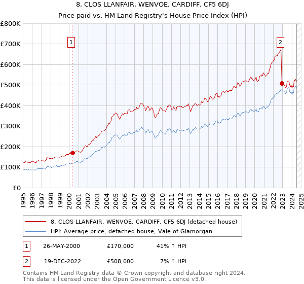 8, CLOS LLANFAIR, WENVOE, CARDIFF, CF5 6DJ: Price paid vs HM Land Registry's House Price Index