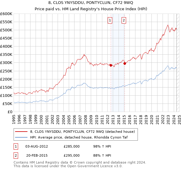 8, CLOS YNYSDDU, PONTYCLUN, CF72 9WQ: Price paid vs HM Land Registry's House Price Index