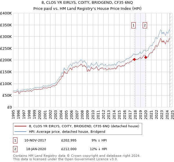 8, CLOS YR EIRLYS, COITY, BRIDGEND, CF35 6NQ: Price paid vs HM Land Registry's House Price Index