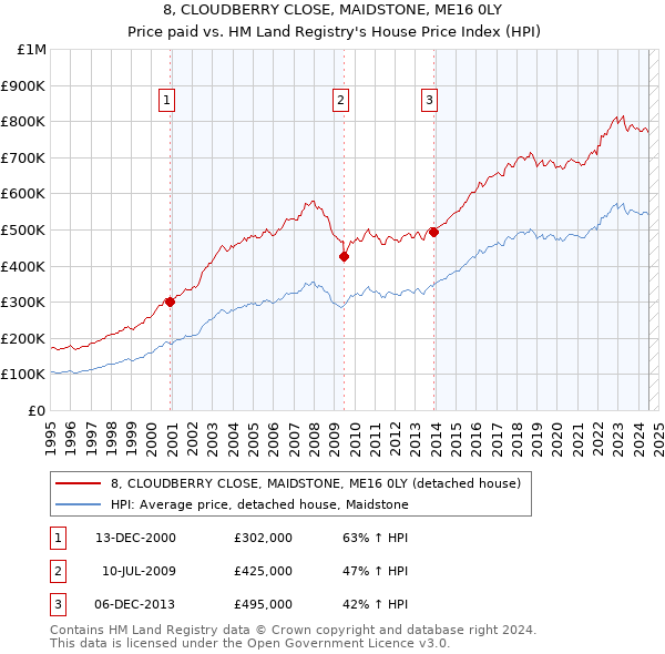 8, CLOUDBERRY CLOSE, MAIDSTONE, ME16 0LY: Price paid vs HM Land Registry's House Price Index