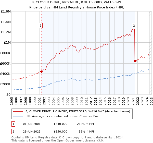 8, CLOVER DRIVE, PICKMERE, KNUTSFORD, WA16 0WF: Price paid vs HM Land Registry's House Price Index